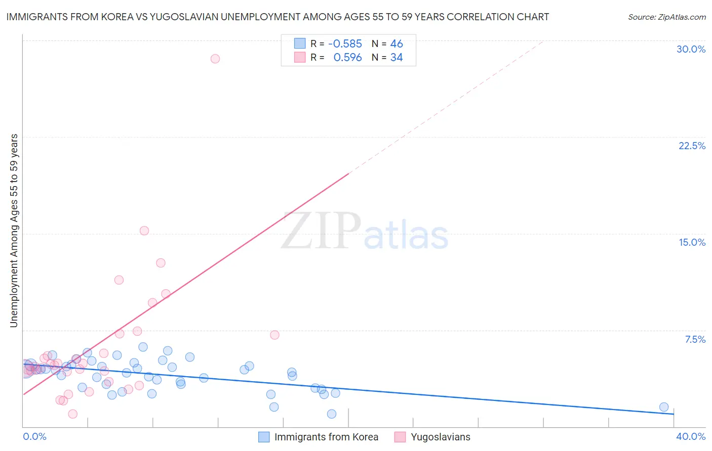 Immigrants from Korea vs Yugoslavian Unemployment Among Ages 55 to 59 years