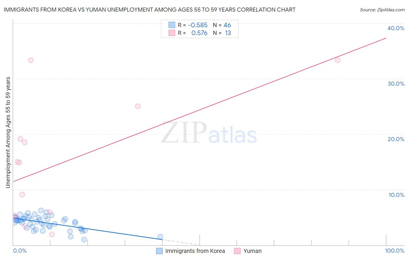 Immigrants from Korea vs Yuman Unemployment Among Ages 55 to 59 years