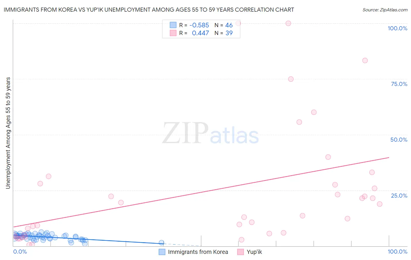 Immigrants from Korea vs Yup'ik Unemployment Among Ages 55 to 59 years