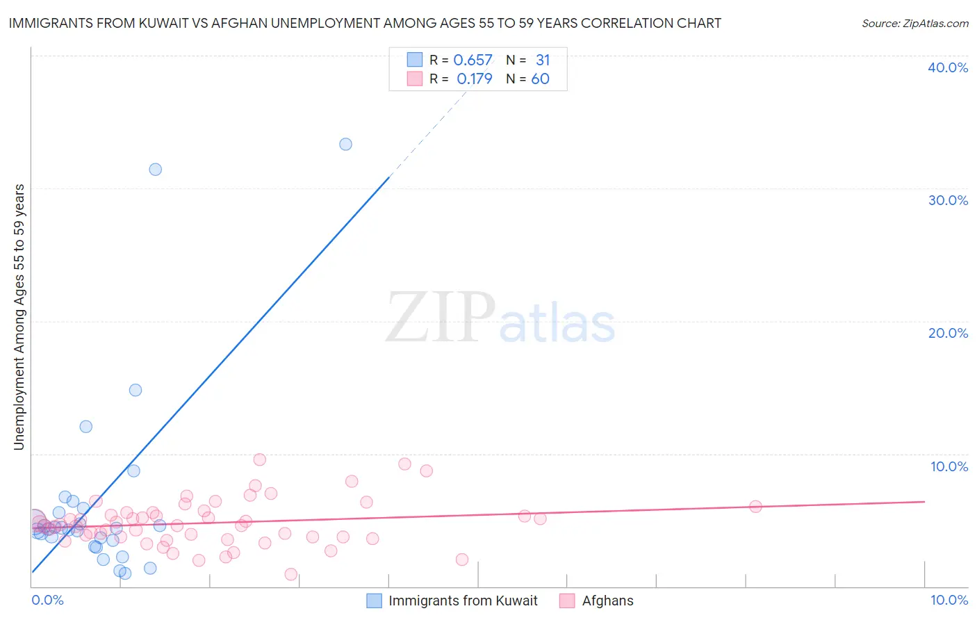 Immigrants from Kuwait vs Afghan Unemployment Among Ages 55 to 59 years