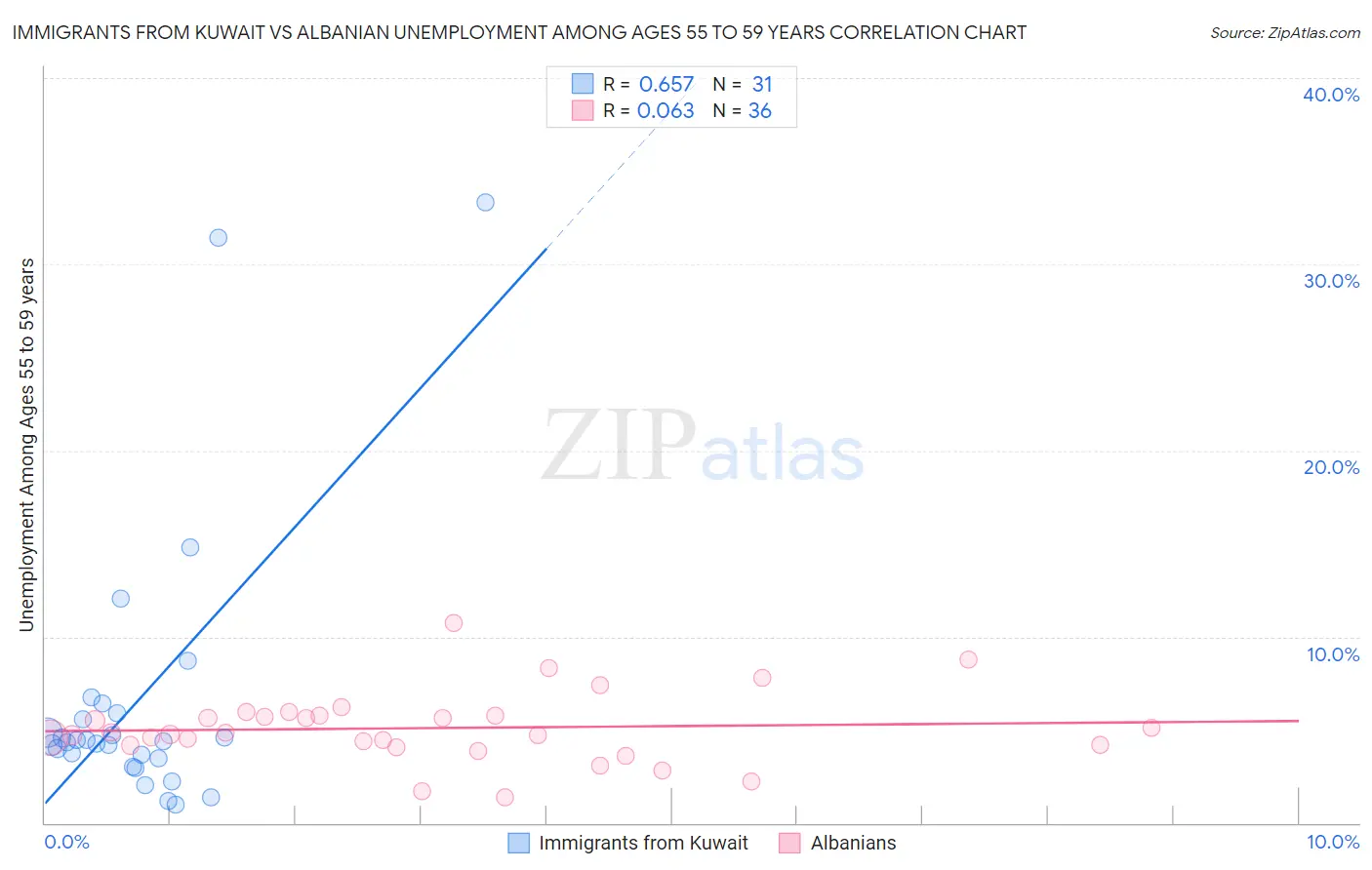Immigrants from Kuwait vs Albanian Unemployment Among Ages 55 to 59 years
