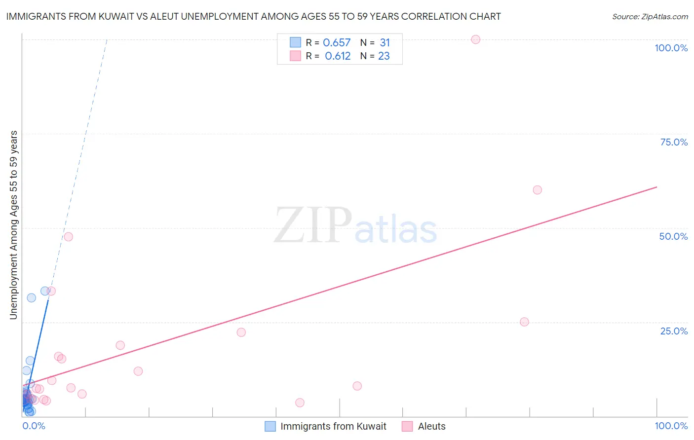 Immigrants from Kuwait vs Aleut Unemployment Among Ages 55 to 59 years