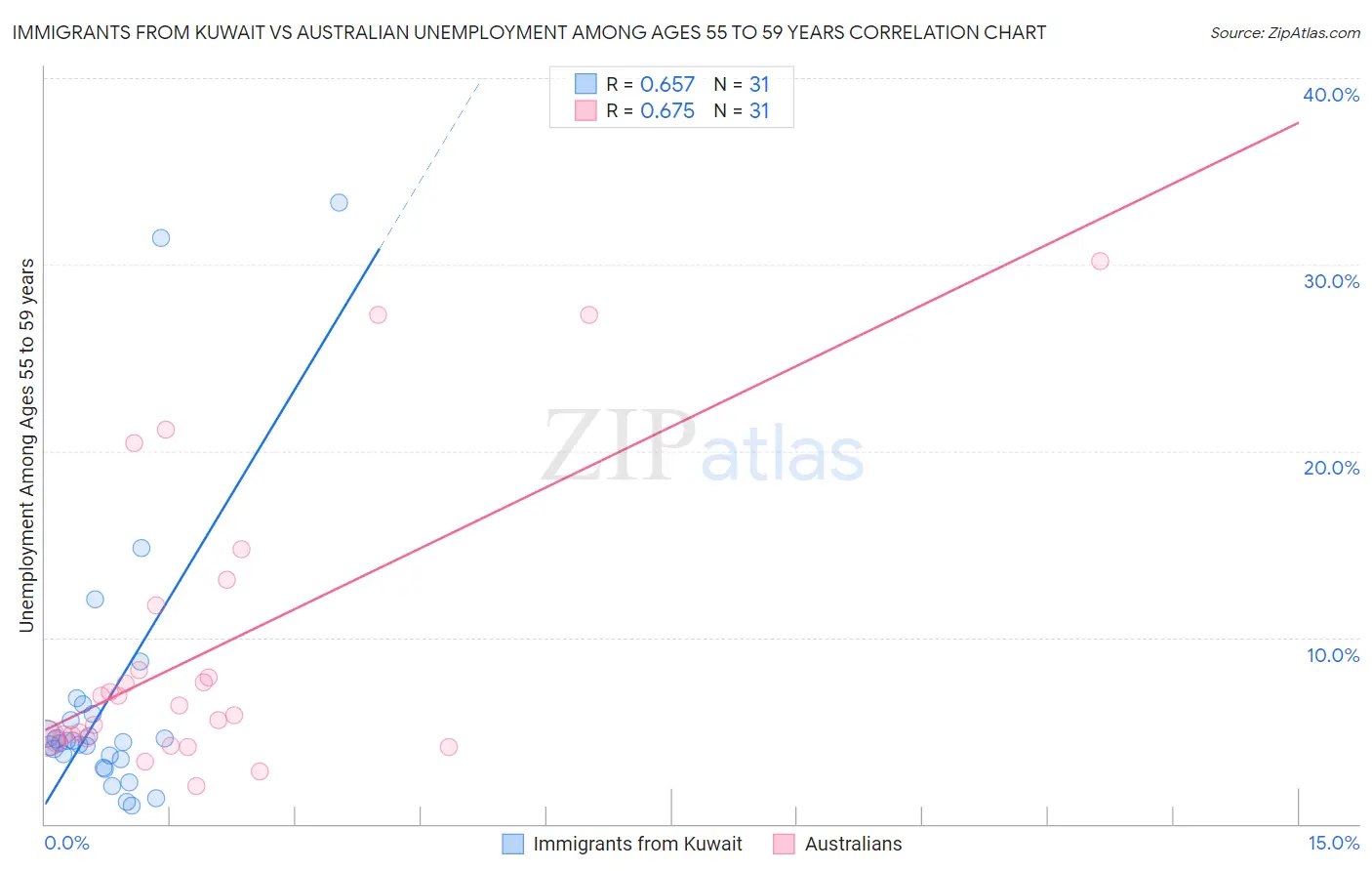 Immigrants from Kuwait vs Australian Unemployment Among Ages 55 to 59 years