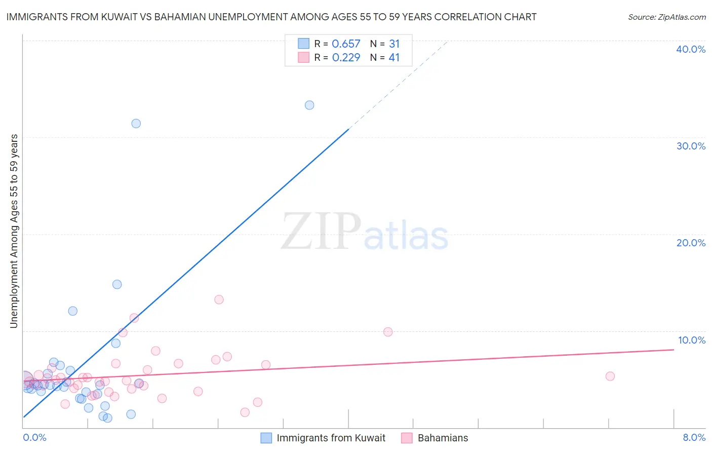 Immigrants from Kuwait vs Bahamian Unemployment Among Ages 55 to 59 years