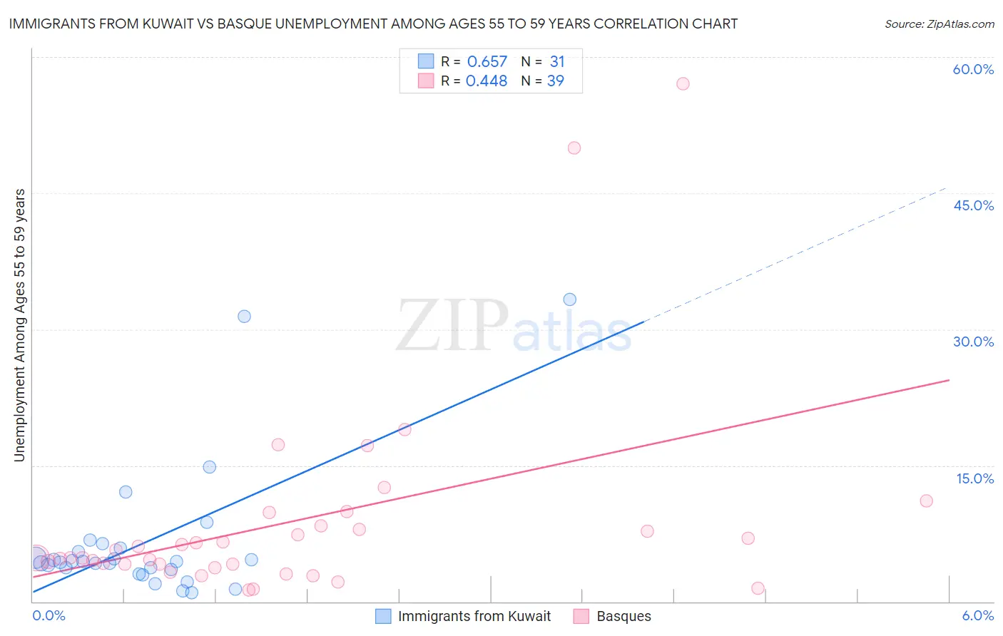Immigrants from Kuwait vs Basque Unemployment Among Ages 55 to 59 years