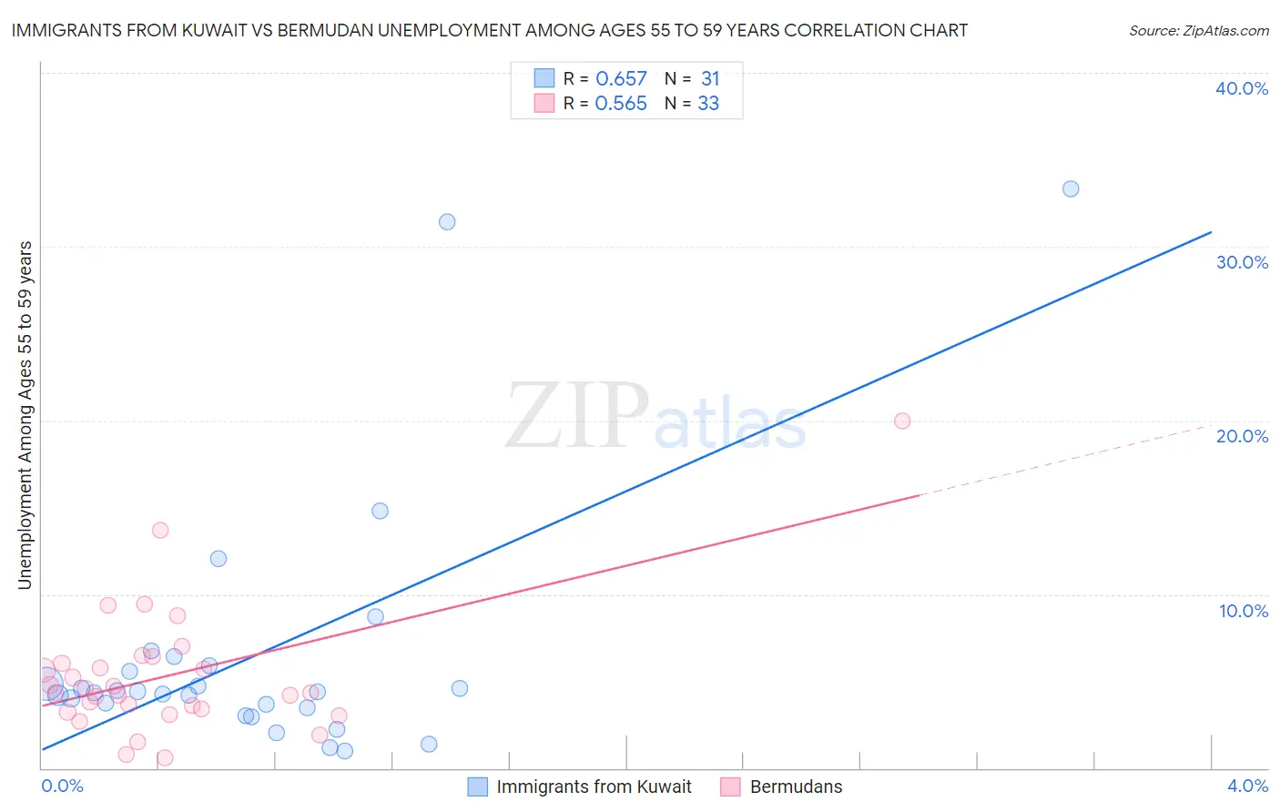 Immigrants from Kuwait vs Bermudan Unemployment Among Ages 55 to 59 years