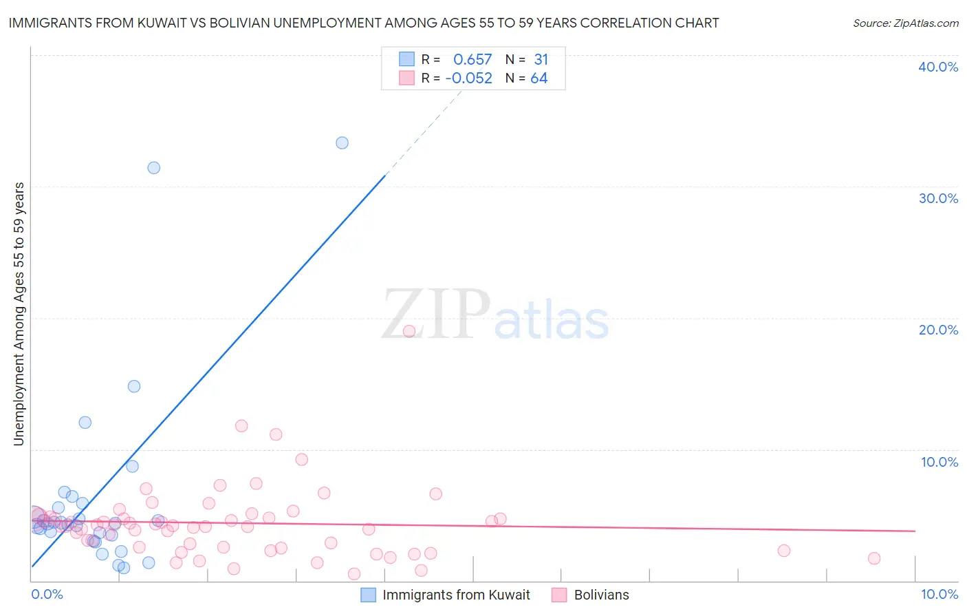 Immigrants from Kuwait vs Bolivian Unemployment Among Ages 55 to 59 years