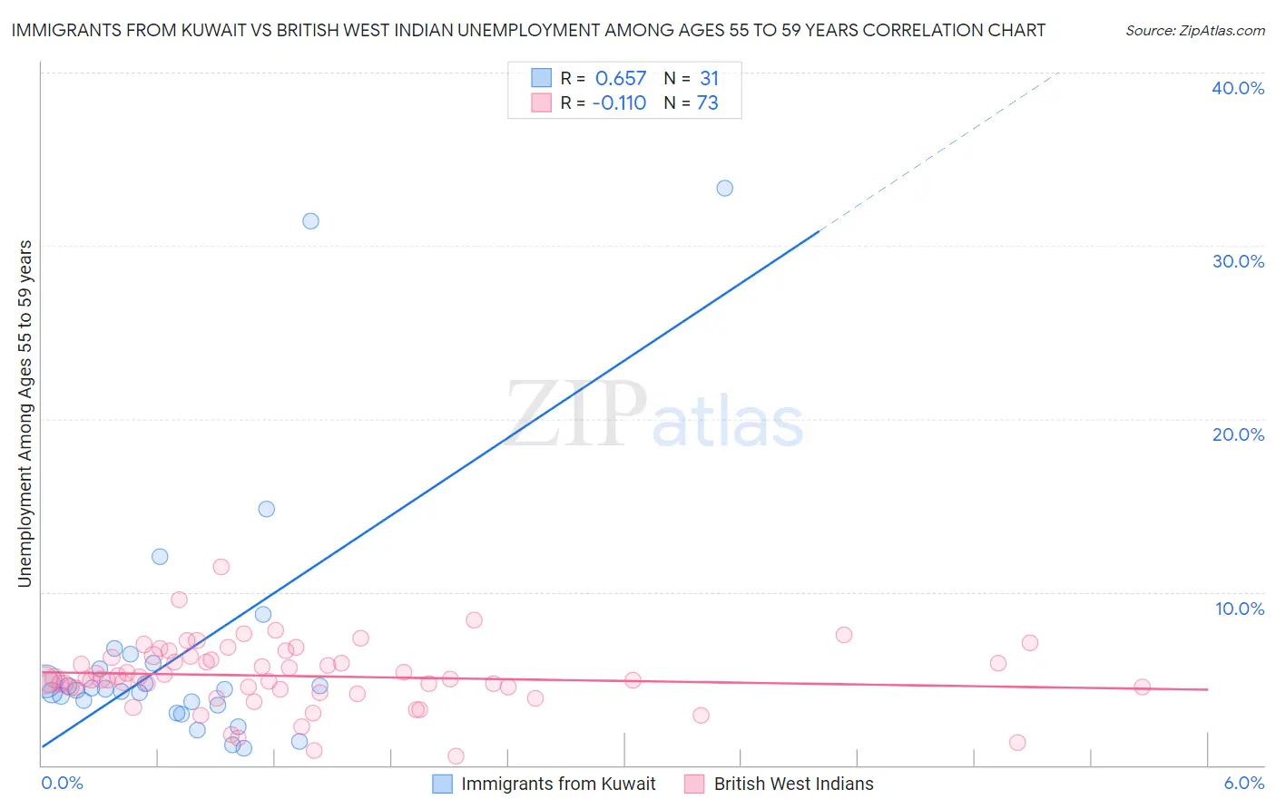 Immigrants from Kuwait vs British West Indian Unemployment Among Ages 55 to 59 years