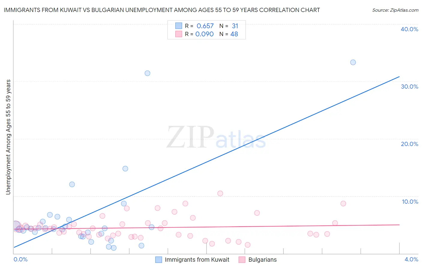 Immigrants from Kuwait vs Bulgarian Unemployment Among Ages 55 to 59 years