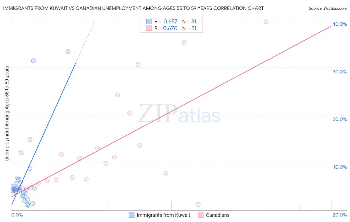 Immigrants from Kuwait vs Canadian Unemployment Among Ages 55 to 59 years