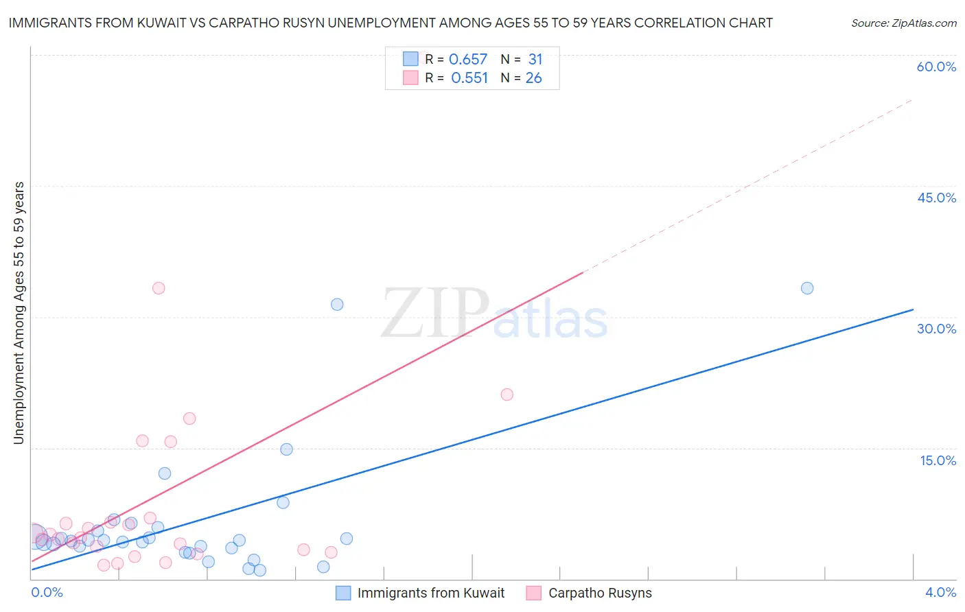 Immigrants from Kuwait vs Carpatho Rusyn Unemployment Among Ages 55 to 59 years
