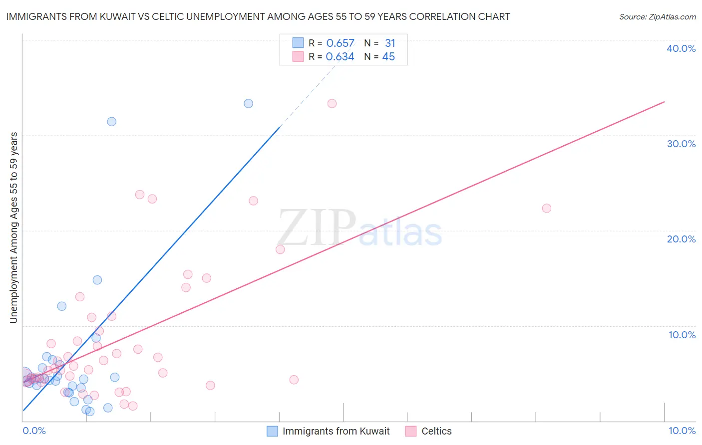 Immigrants from Kuwait vs Celtic Unemployment Among Ages 55 to 59 years