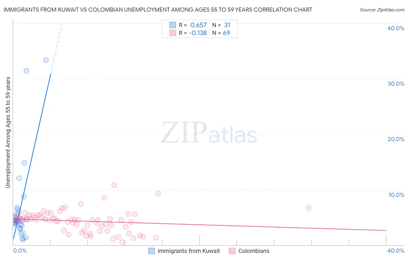 Immigrants from Kuwait vs Colombian Unemployment Among Ages 55 to 59 years