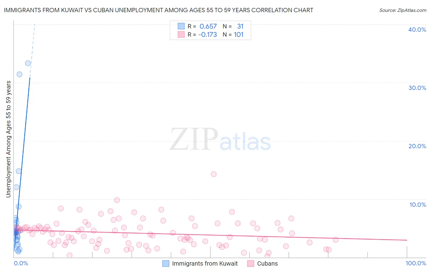 Immigrants from Kuwait vs Cuban Unemployment Among Ages 55 to 59 years