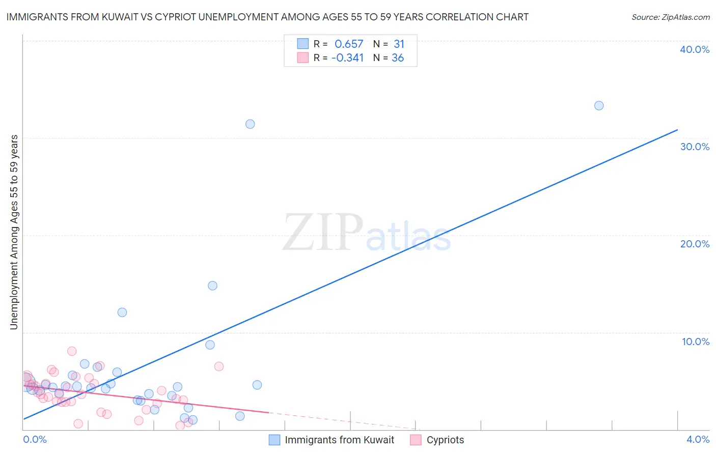 Immigrants from Kuwait vs Cypriot Unemployment Among Ages 55 to 59 years
