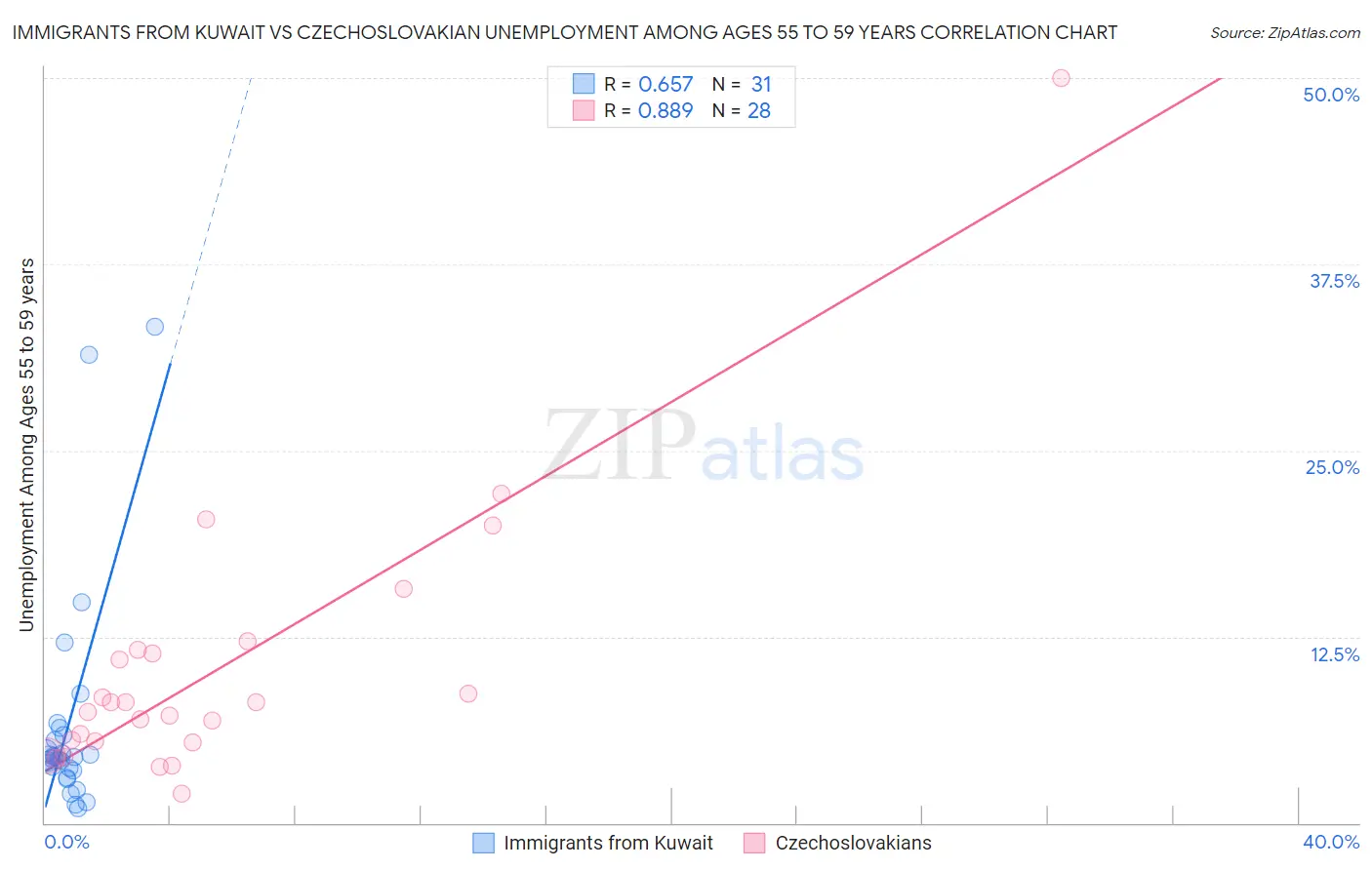 Immigrants from Kuwait vs Czechoslovakian Unemployment Among Ages 55 to 59 years