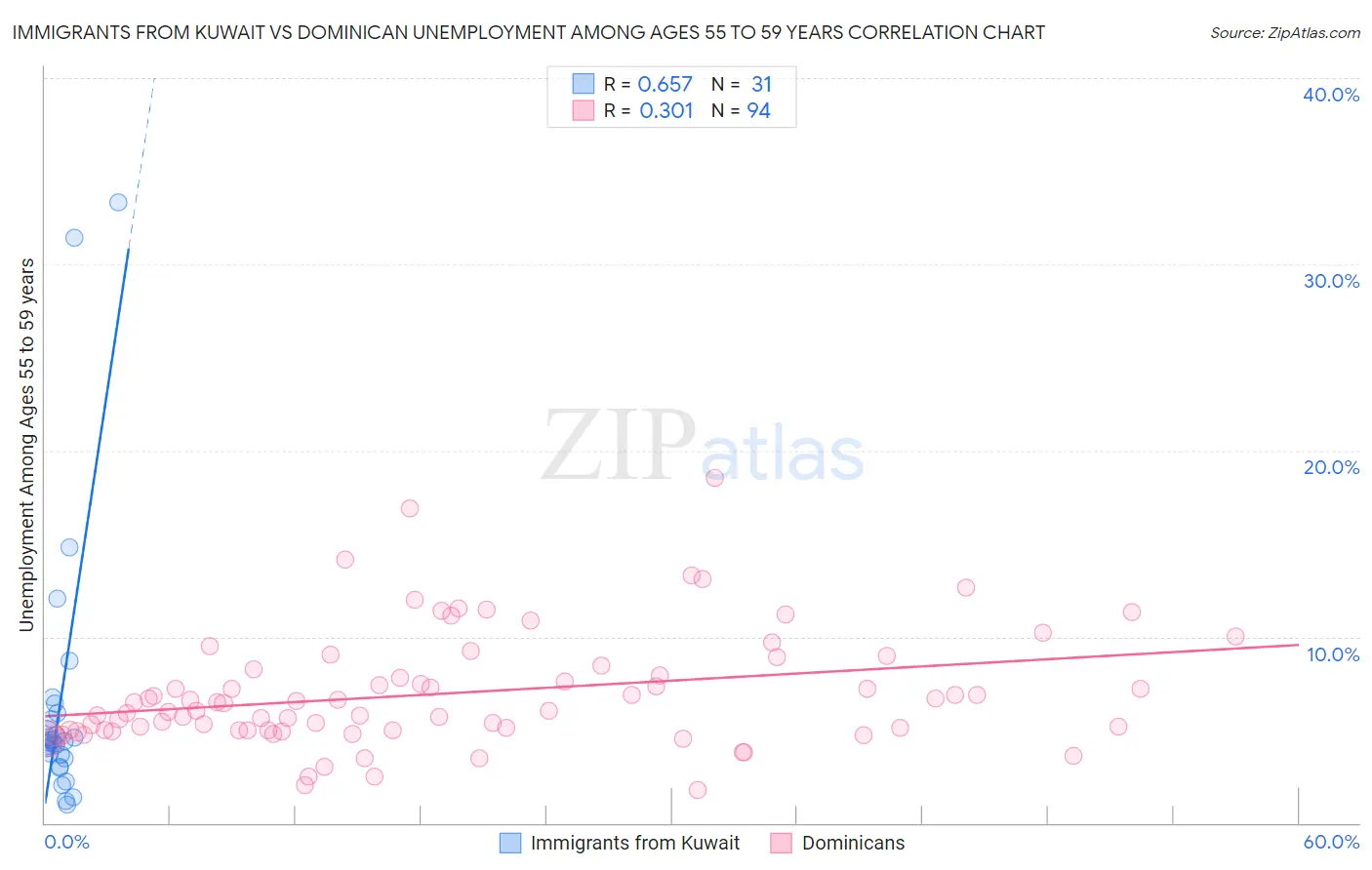 Immigrants from Kuwait vs Dominican Unemployment Among Ages 55 to 59 years