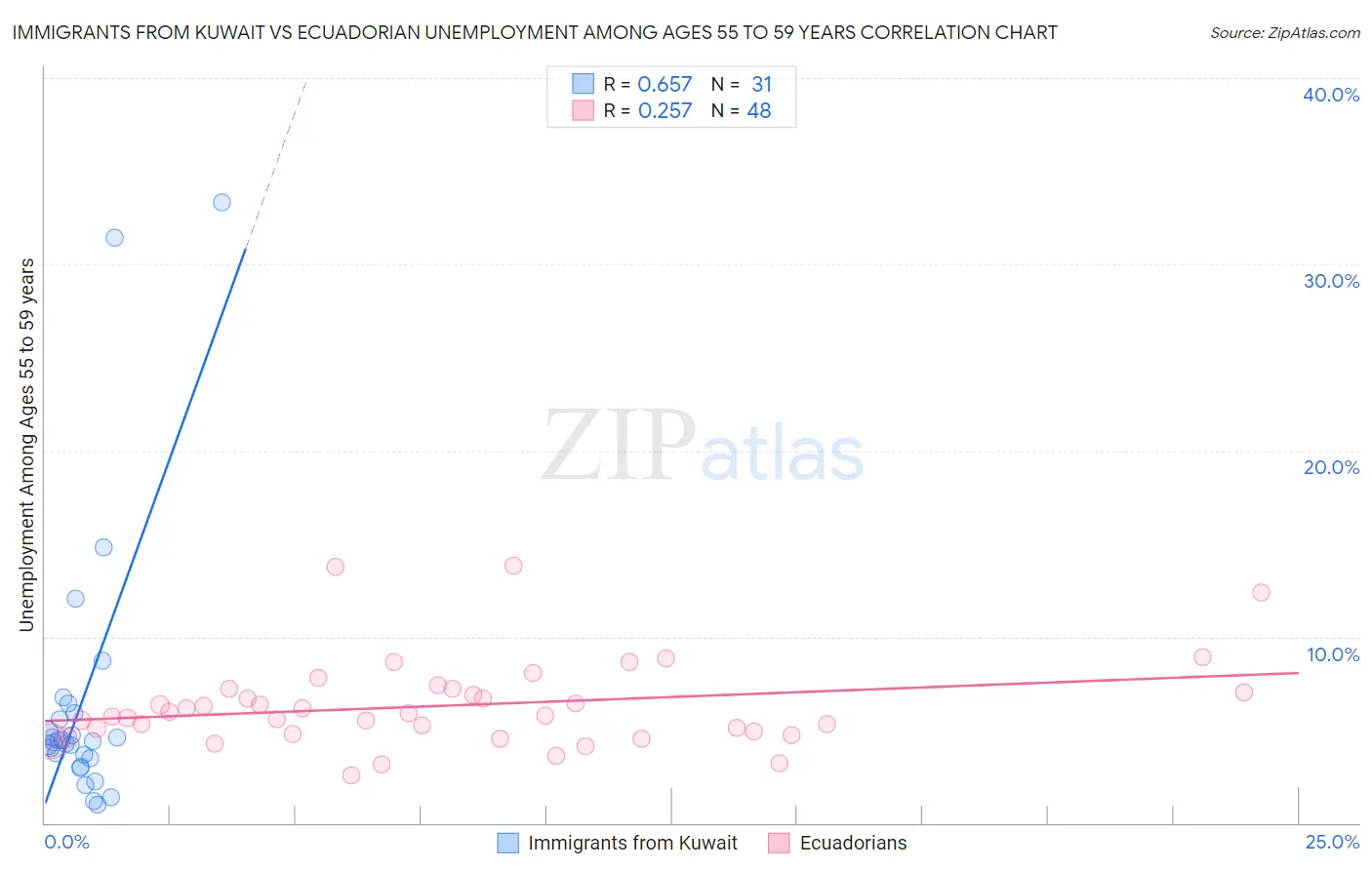 Immigrants from Kuwait vs Ecuadorian Unemployment Among Ages 55 to 59 years
