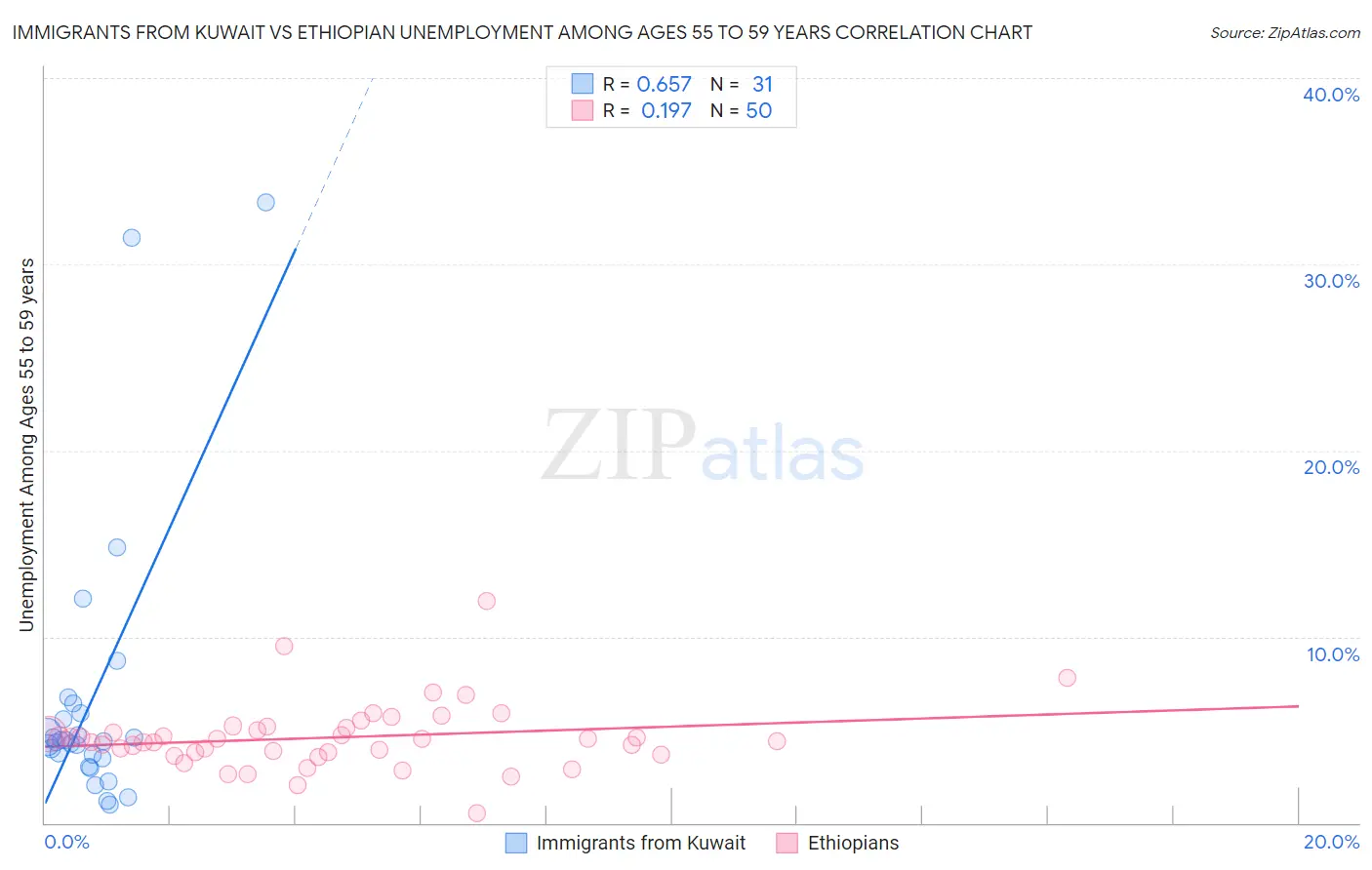 Immigrants from Kuwait vs Ethiopian Unemployment Among Ages 55 to 59 years