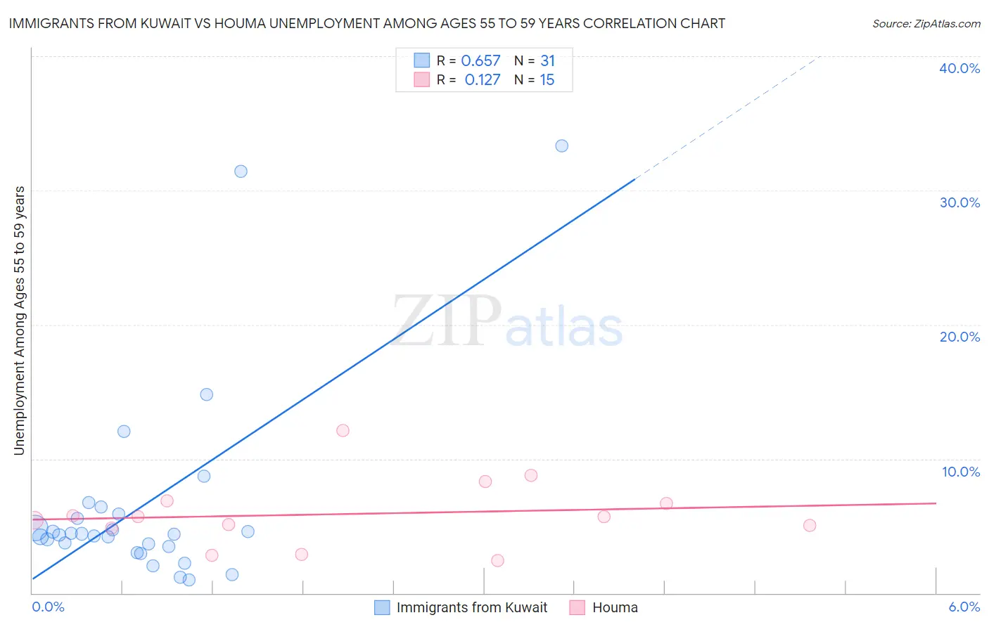Immigrants from Kuwait vs Houma Unemployment Among Ages 55 to 59 years