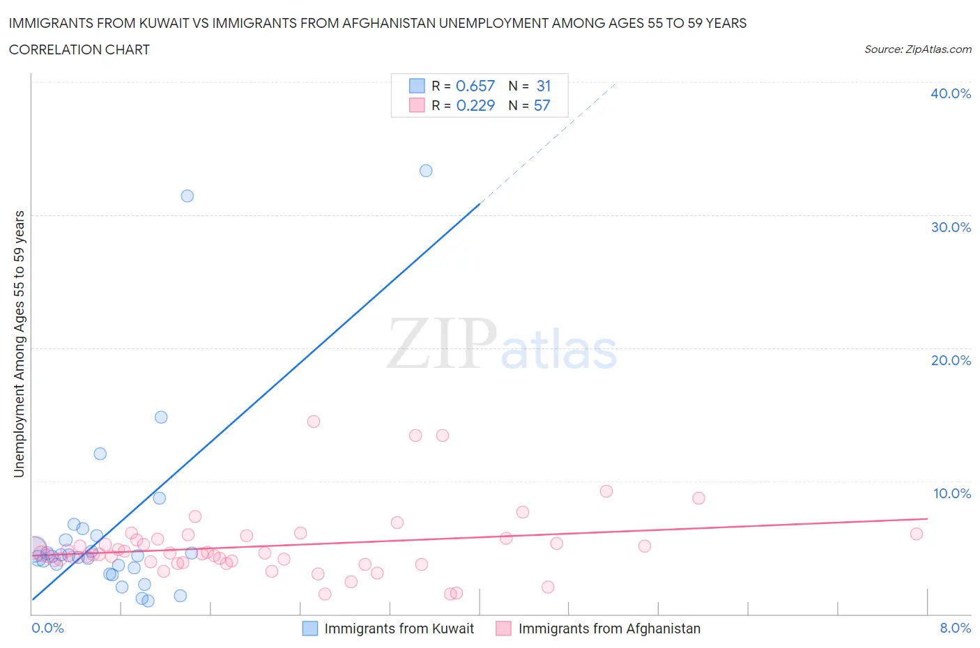 Immigrants from Kuwait vs Immigrants from Afghanistan Unemployment Among Ages 55 to 59 years