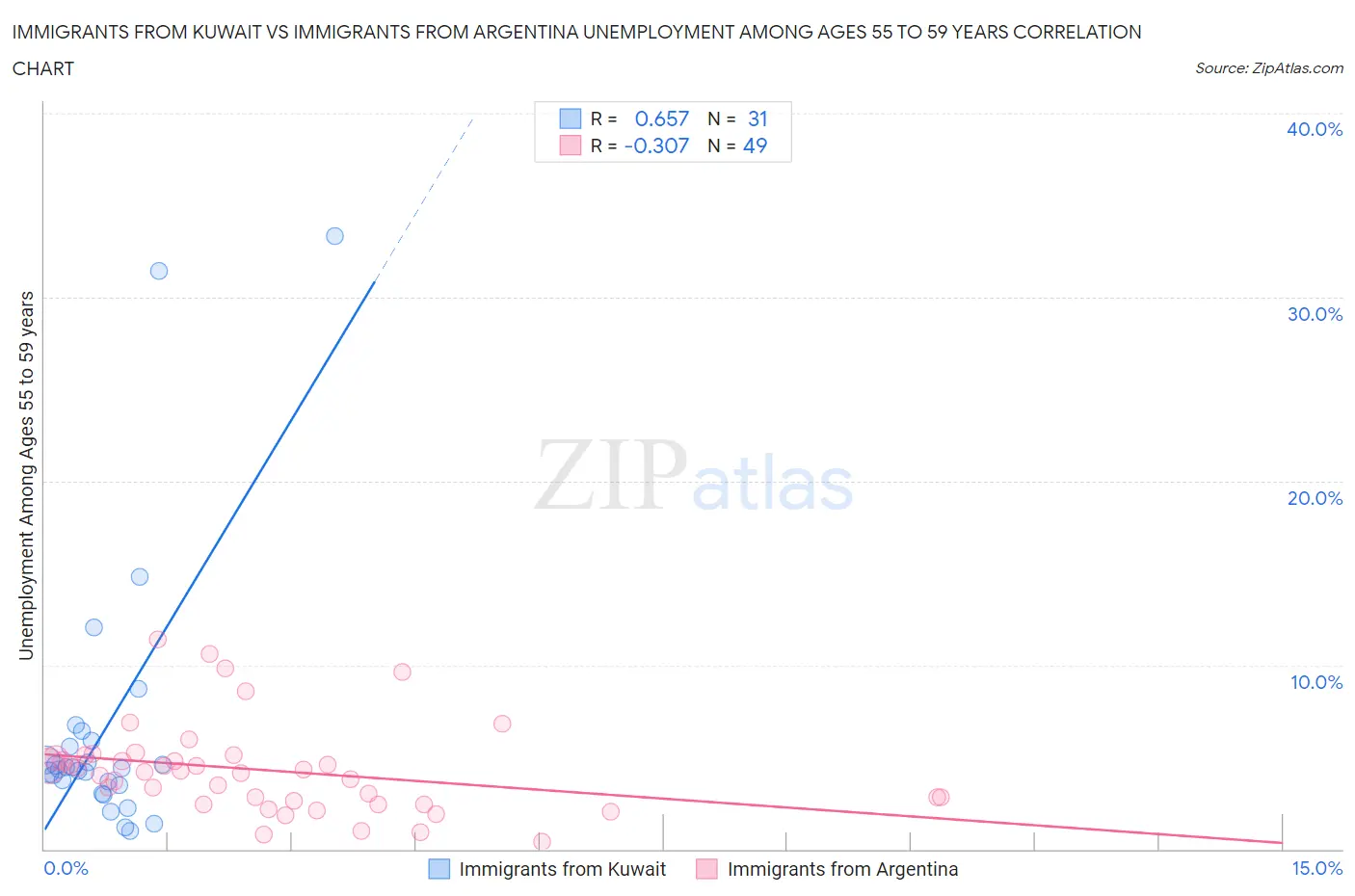 Immigrants from Kuwait vs Immigrants from Argentina Unemployment Among Ages 55 to 59 years