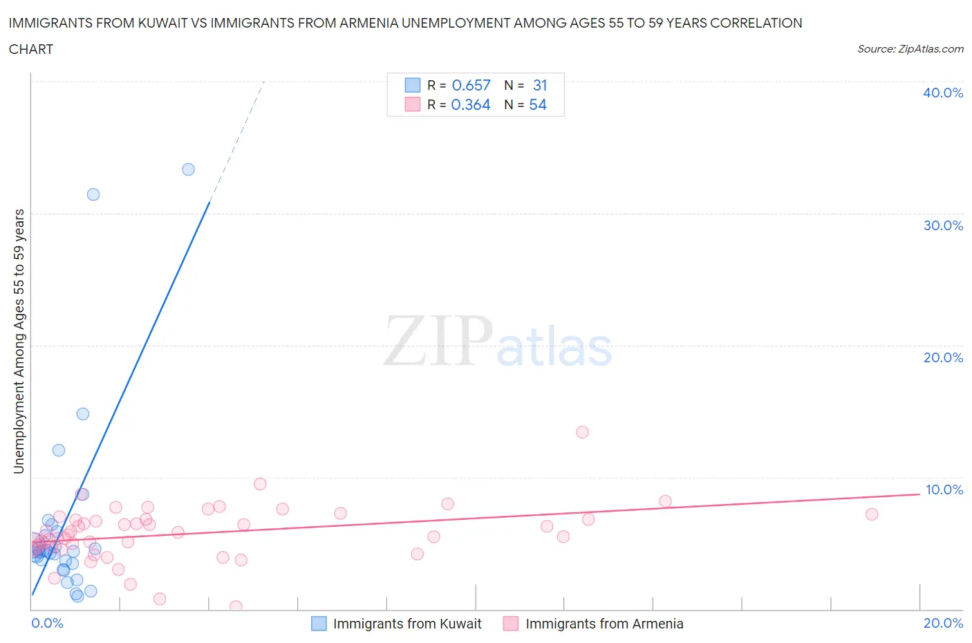 Immigrants from Kuwait vs Immigrants from Armenia Unemployment Among Ages 55 to 59 years