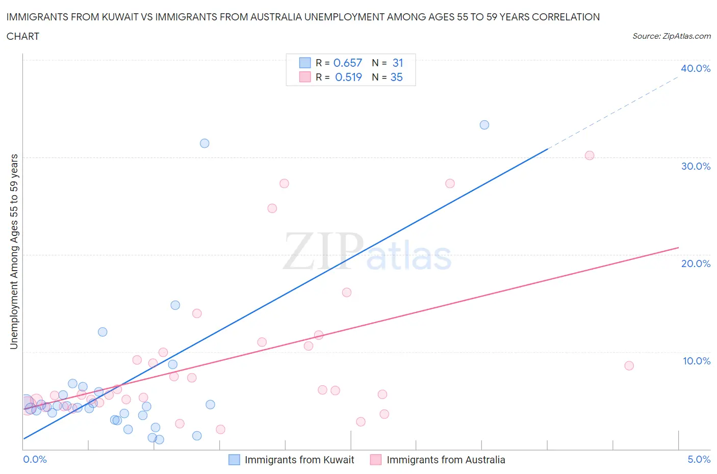 Immigrants from Kuwait vs Immigrants from Australia Unemployment Among Ages 55 to 59 years