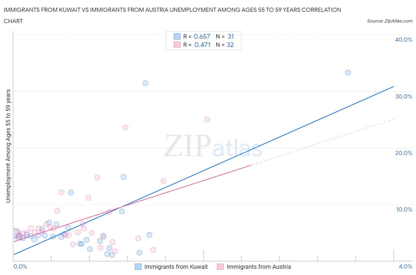 Immigrants from Kuwait vs Immigrants from Austria Unemployment Among Ages 55 to 59 years