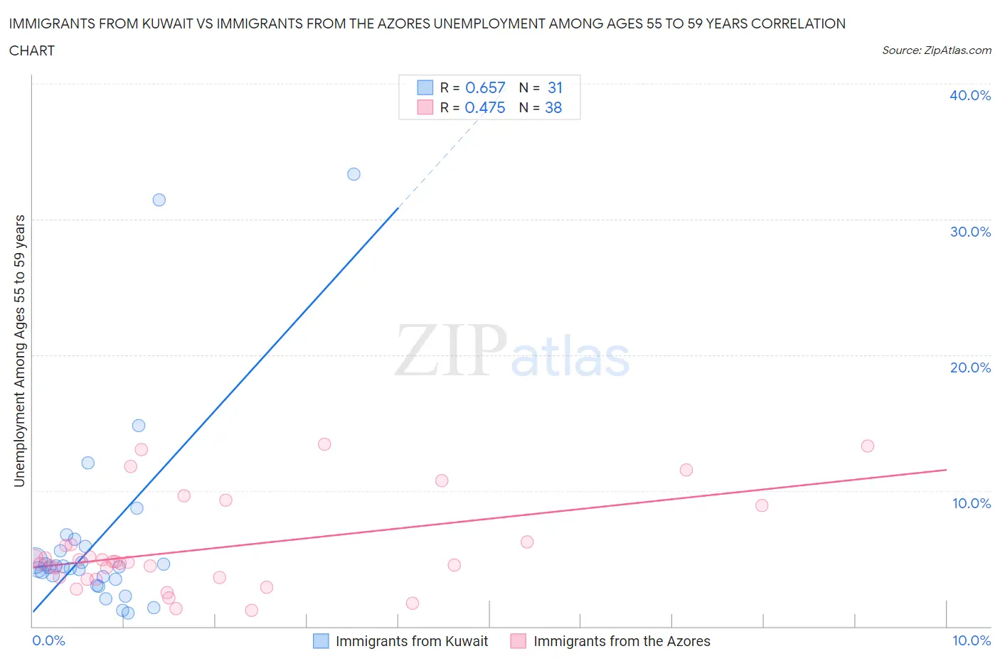 Immigrants from Kuwait vs Immigrants from the Azores Unemployment Among Ages 55 to 59 years