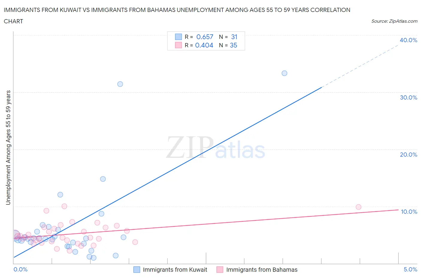 Immigrants from Kuwait vs Immigrants from Bahamas Unemployment Among Ages 55 to 59 years