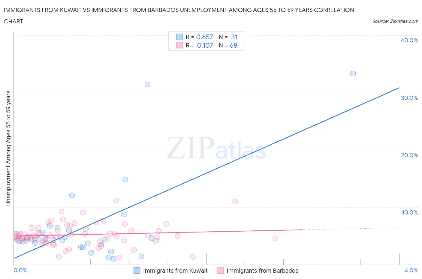 Immigrants from Kuwait vs Immigrants from Barbados Unemployment Among Ages 55 to 59 years