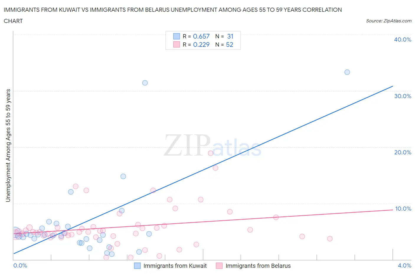 Immigrants from Kuwait vs Immigrants from Belarus Unemployment Among Ages 55 to 59 years