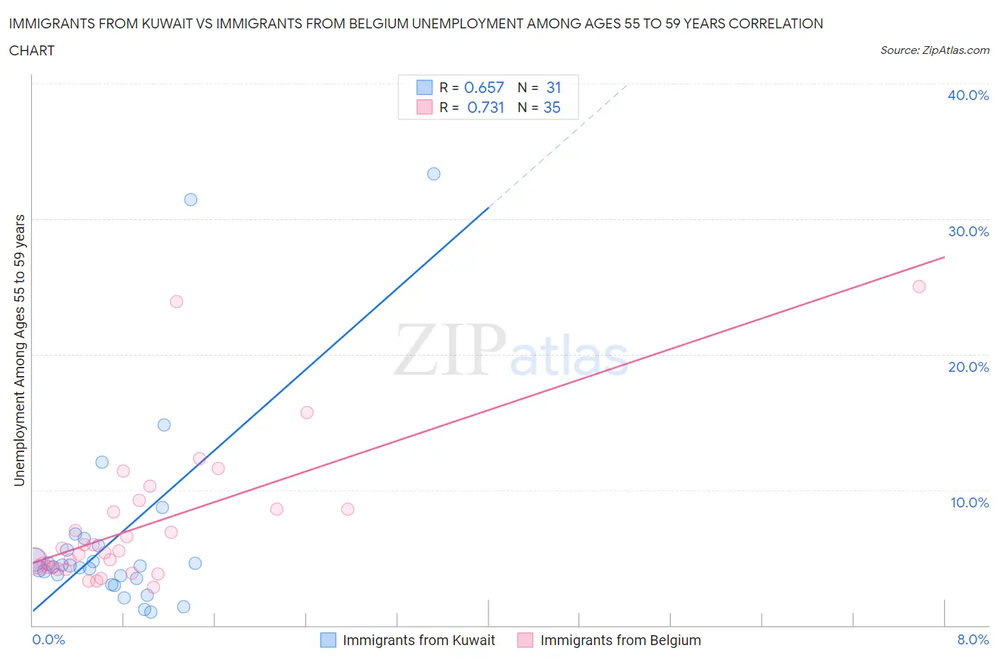 Immigrants from Kuwait vs Immigrants from Belgium Unemployment Among Ages 55 to 59 years