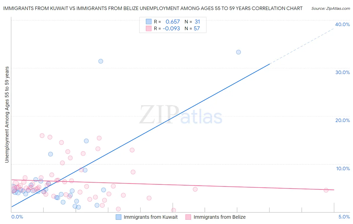Immigrants from Kuwait vs Immigrants from Belize Unemployment Among Ages 55 to 59 years