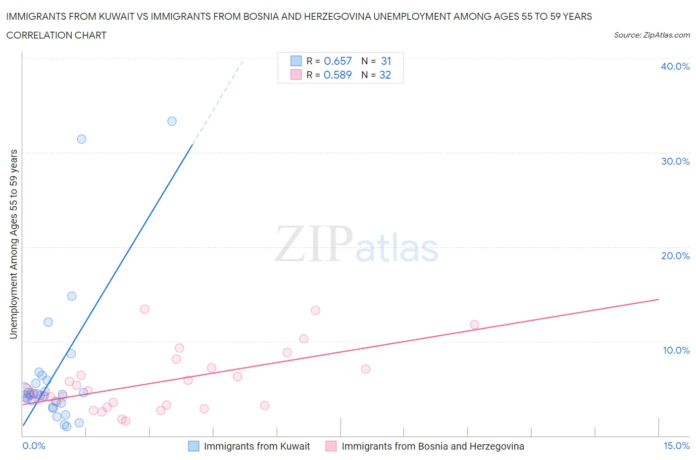 Immigrants from Kuwait vs Immigrants from Bosnia and Herzegovina Unemployment Among Ages 55 to 59 years