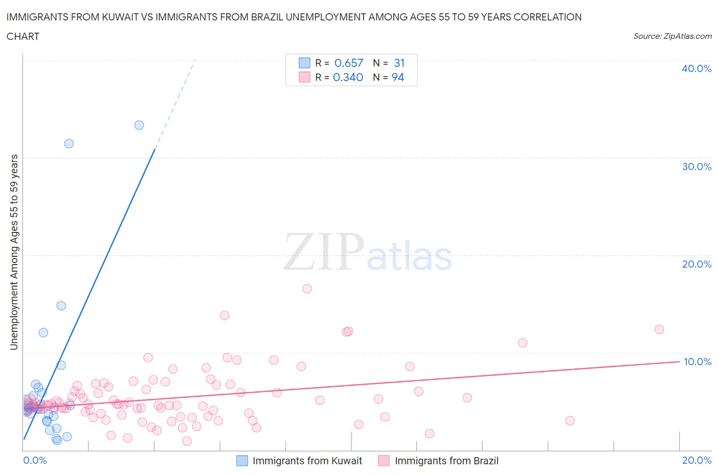 Immigrants from Kuwait vs Immigrants from Brazil Unemployment Among Ages 55 to 59 years