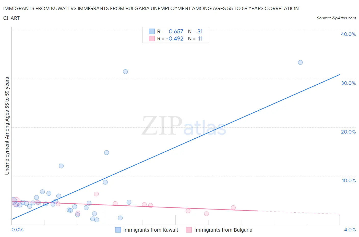 Immigrants from Kuwait vs Immigrants from Bulgaria Unemployment Among Ages 55 to 59 years