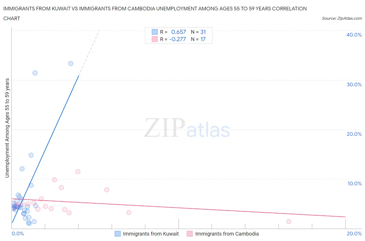 Immigrants from Kuwait vs Immigrants from Cambodia Unemployment Among Ages 55 to 59 years