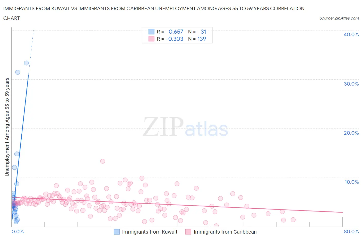 Immigrants from Kuwait vs Immigrants from Caribbean Unemployment Among Ages 55 to 59 years