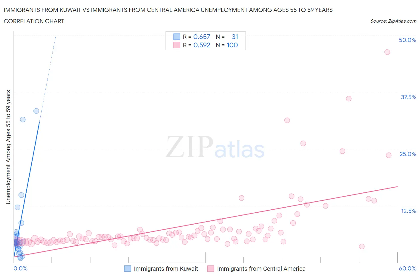 Immigrants from Kuwait vs Immigrants from Central America Unemployment Among Ages 55 to 59 years