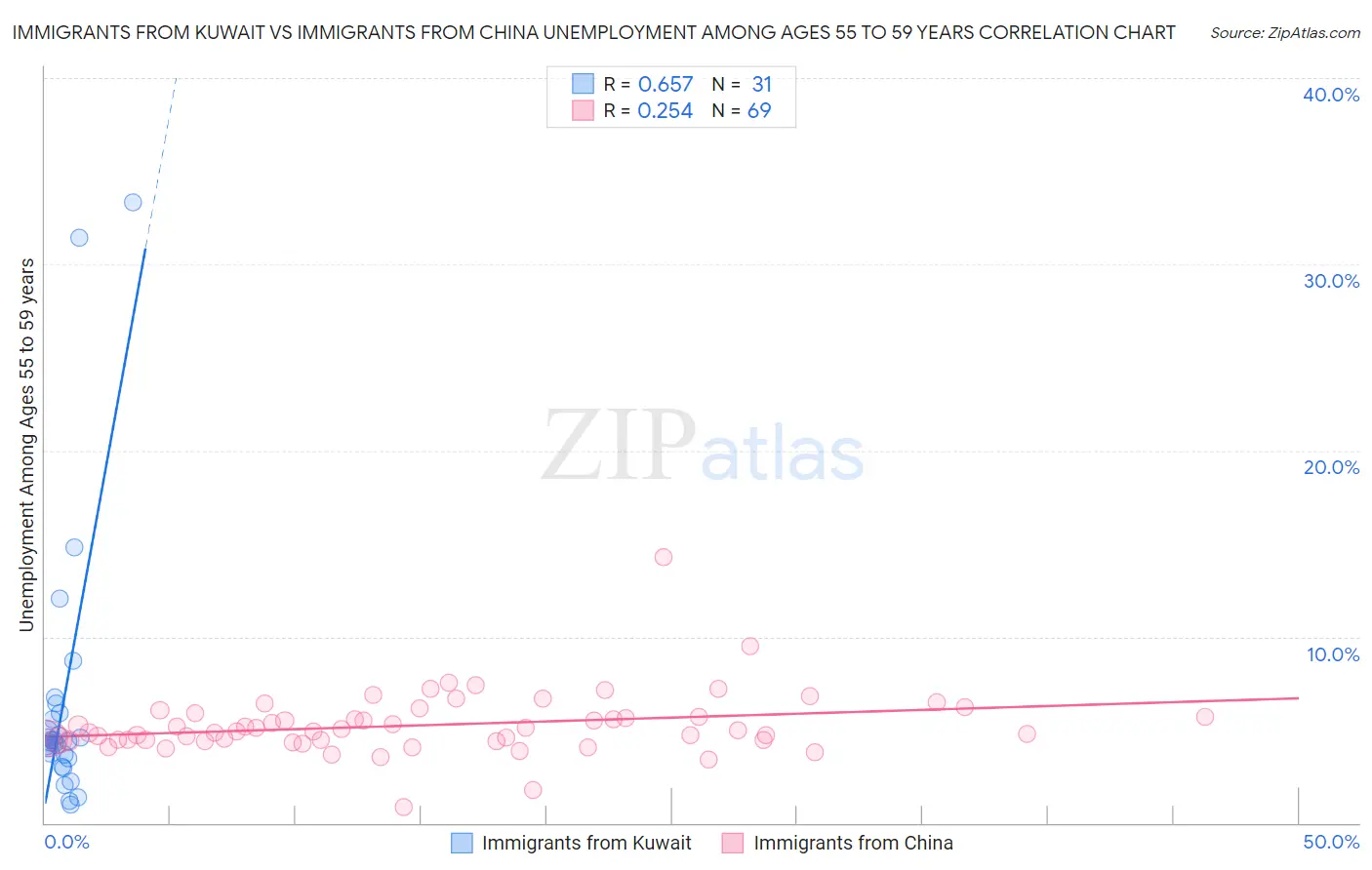 Immigrants from Kuwait vs Immigrants from China Unemployment Among Ages 55 to 59 years