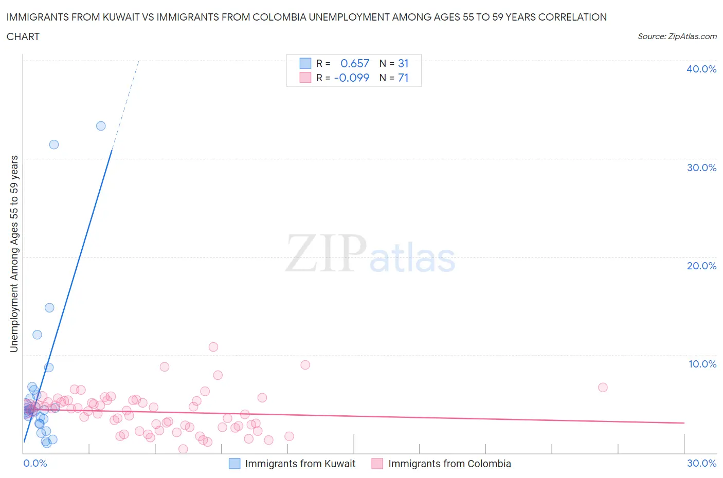 Immigrants from Kuwait vs Immigrants from Colombia Unemployment Among Ages 55 to 59 years