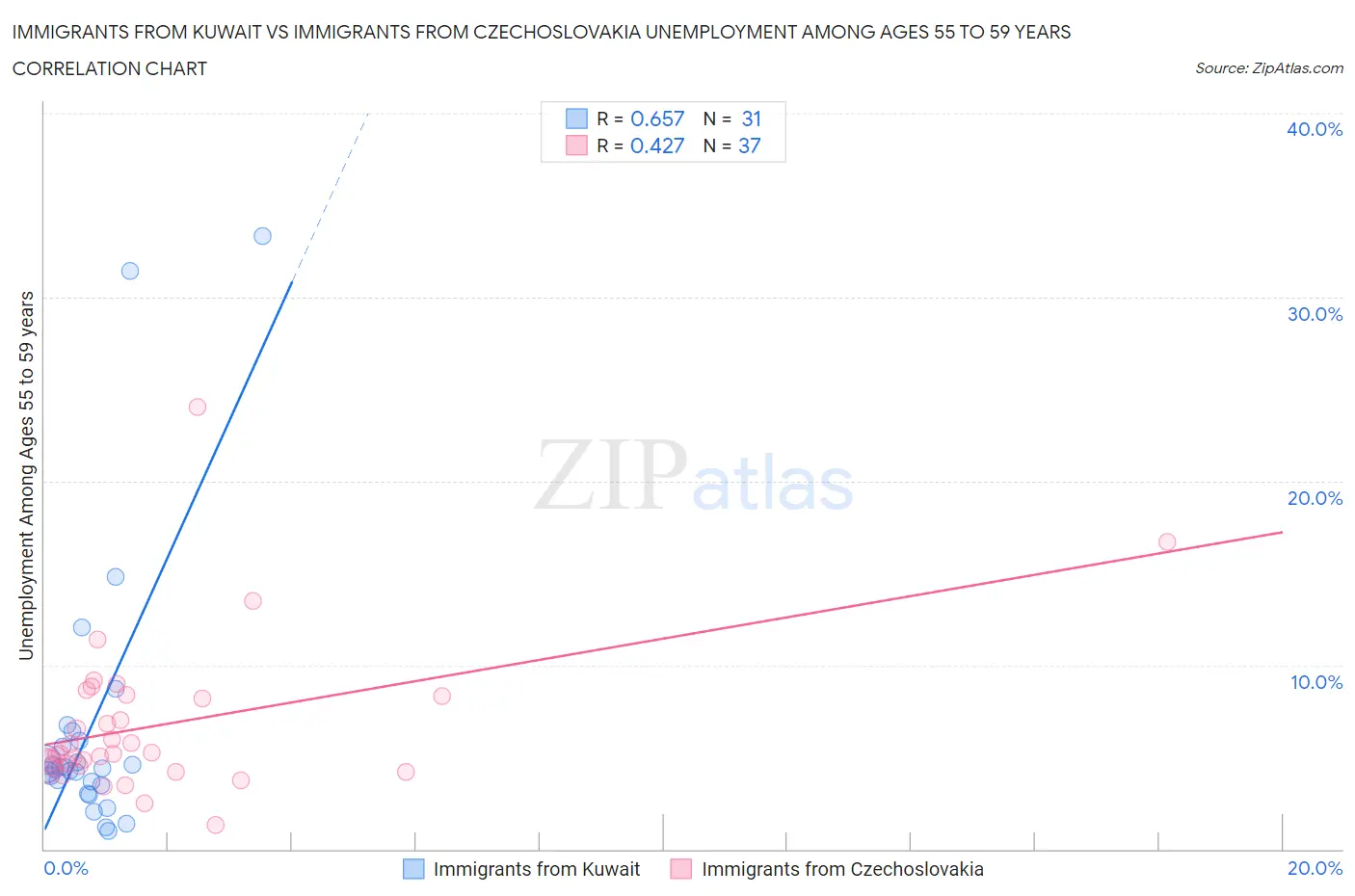 Immigrants from Kuwait vs Immigrants from Czechoslovakia Unemployment Among Ages 55 to 59 years