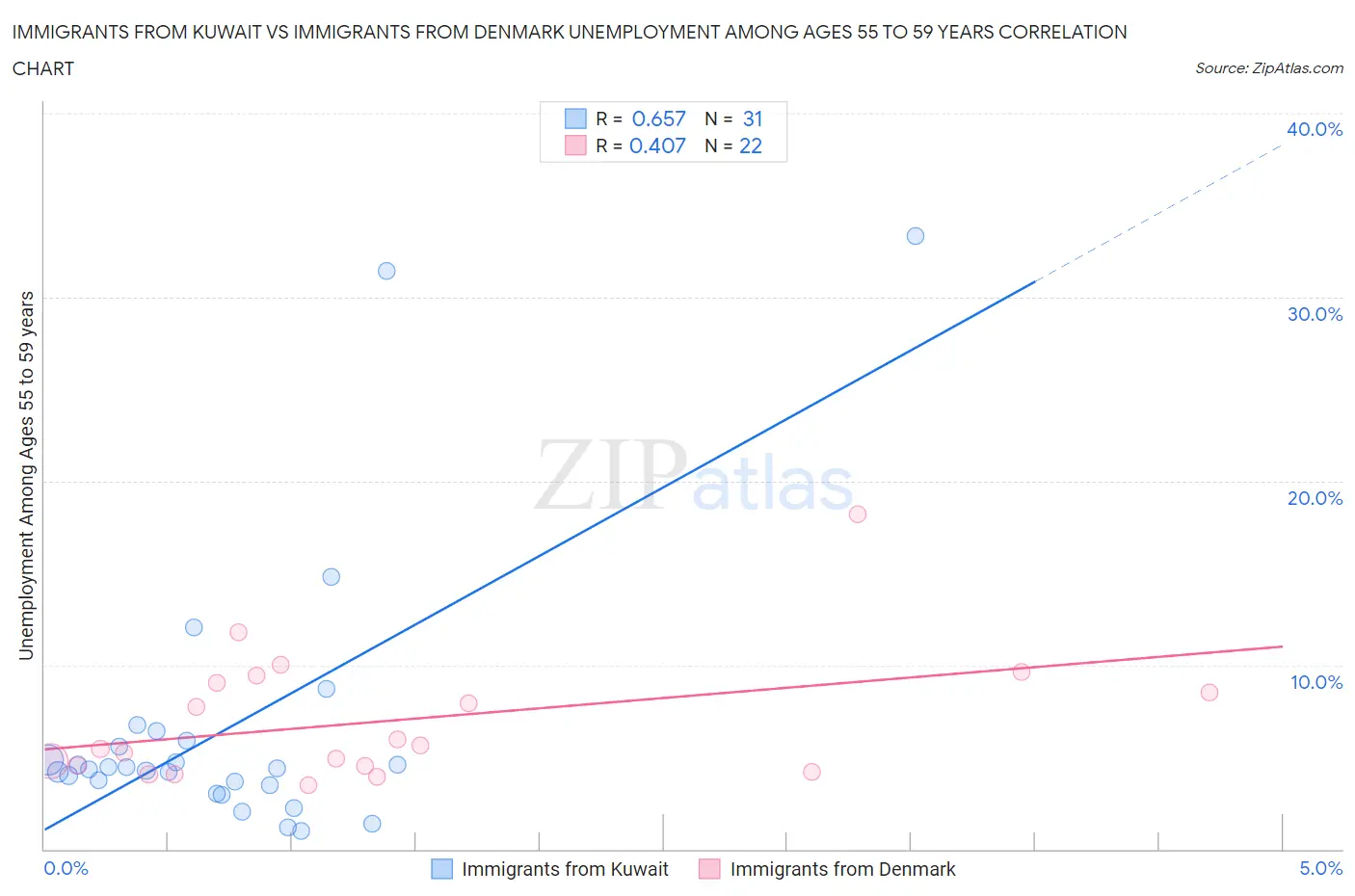 Immigrants from Kuwait vs Immigrants from Denmark Unemployment Among Ages 55 to 59 years