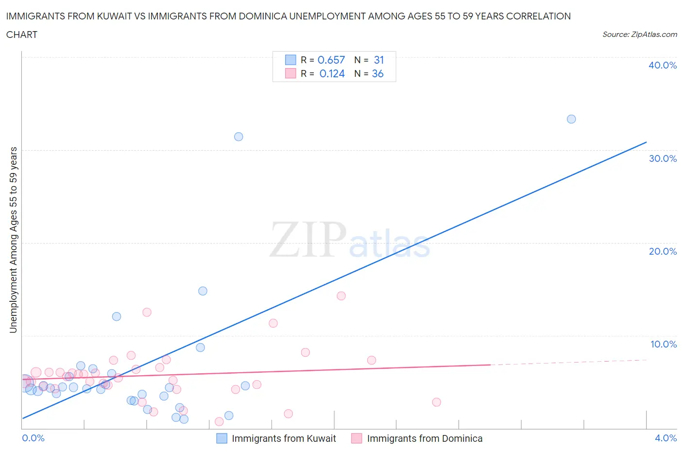 Immigrants from Kuwait vs Immigrants from Dominica Unemployment Among Ages 55 to 59 years