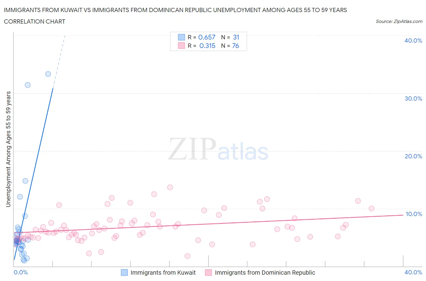 Immigrants from Kuwait vs Immigrants from Dominican Republic Unemployment Among Ages 55 to 59 years