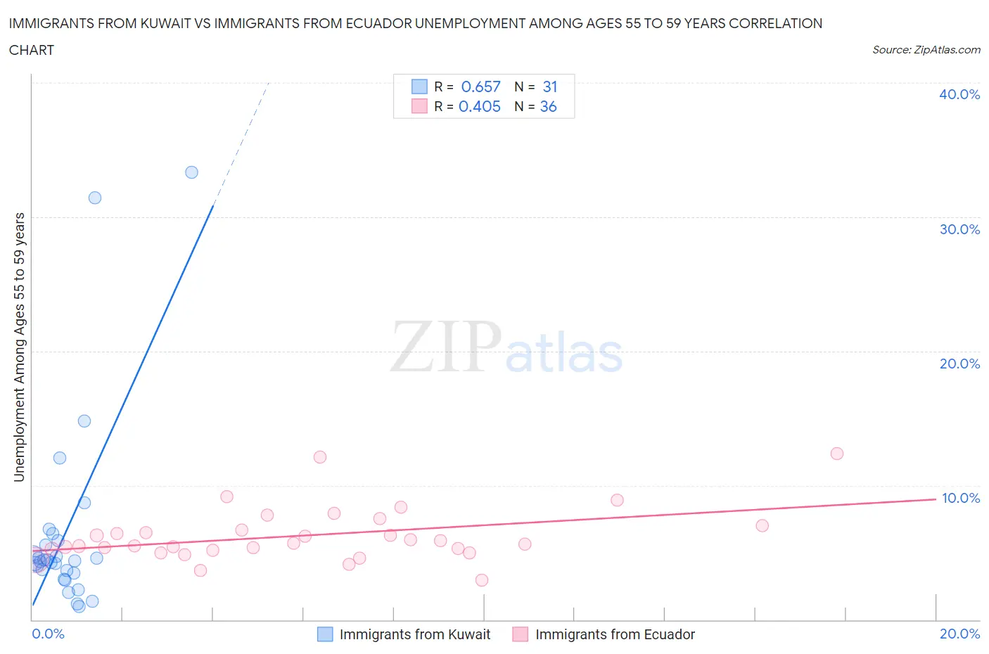 Immigrants from Kuwait vs Immigrants from Ecuador Unemployment Among Ages 55 to 59 years