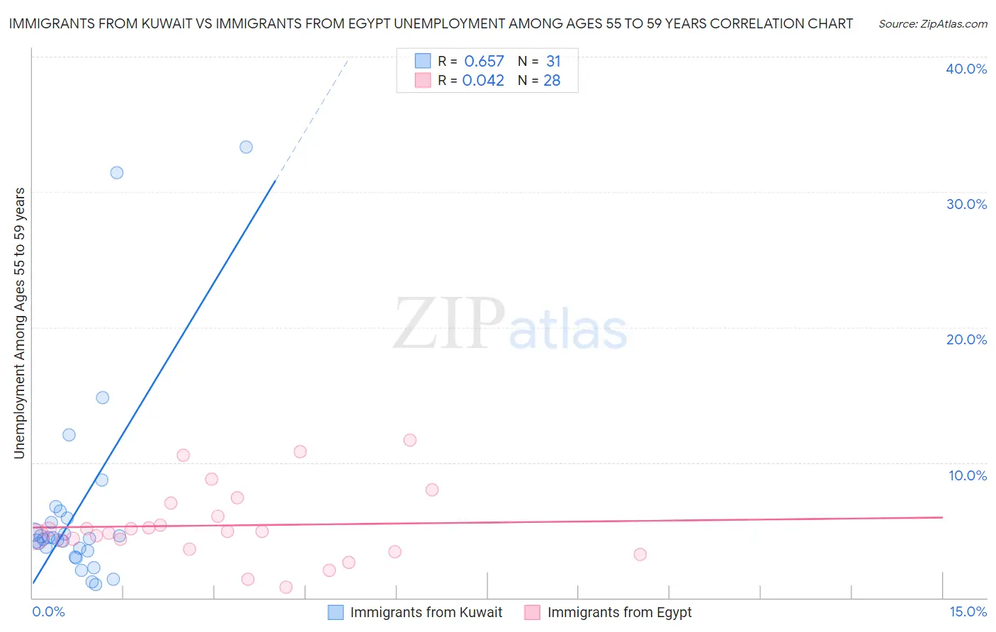 Immigrants from Kuwait vs Immigrants from Egypt Unemployment Among Ages 55 to 59 years
