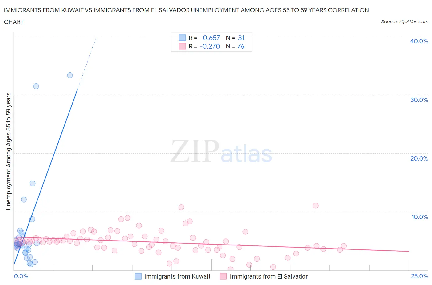 Immigrants from Kuwait vs Immigrants from El Salvador Unemployment Among Ages 55 to 59 years